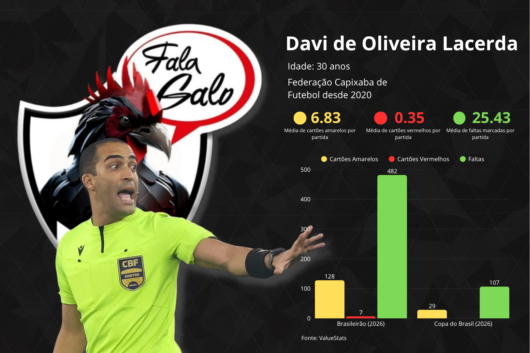 Estatisticas sobre o árbitro Davi de Oliveira Lacerda