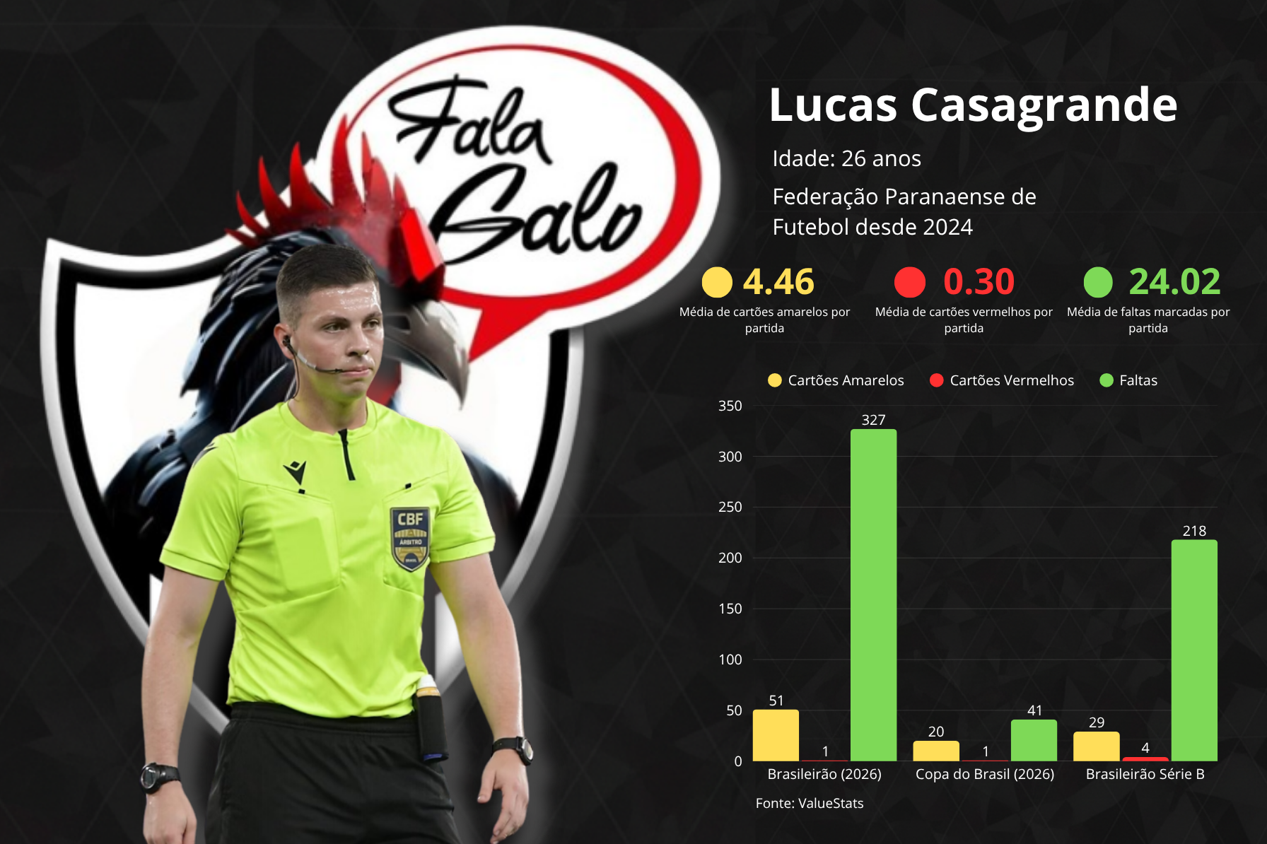 Veja as estatísticas de Lucas Casagrande, árbitro de Atlético e Bragantino