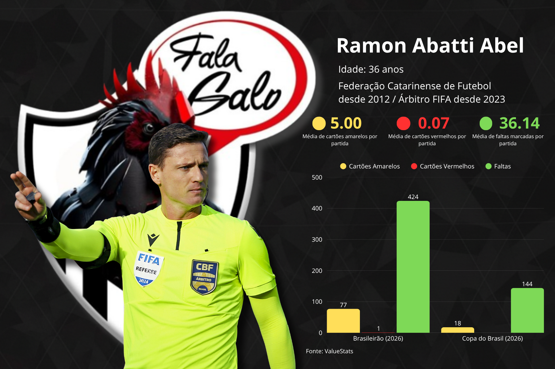 Veja as estatísticas de Ramon Abatti, árbitro de Athletico Paranaense e Atlético