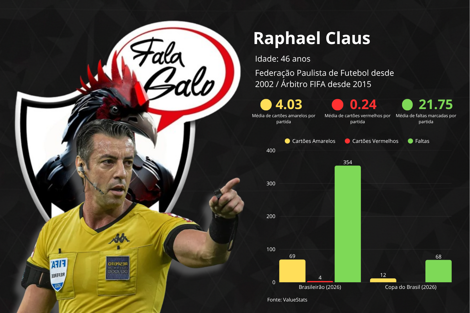 Estatisticas sobre o árbitro Raphael Claus